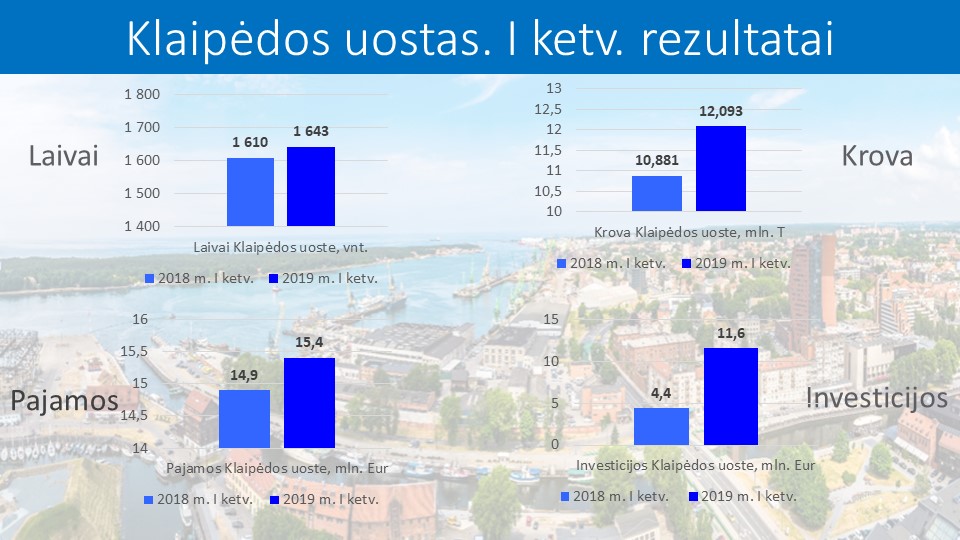 Klaipėdos uoste – krovos šuolis aukštyn